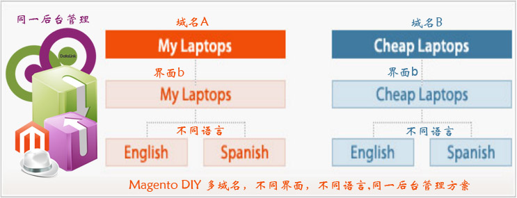 magento 多域名 多网店 同后台