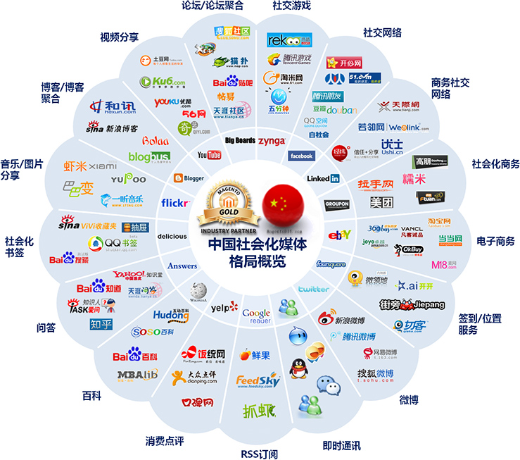 中国社交化营销 -MagentoDIY解决方案