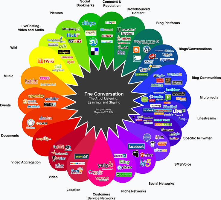 Magento 全球 社交化 营销解决方案 - Magento Social Media Marketing